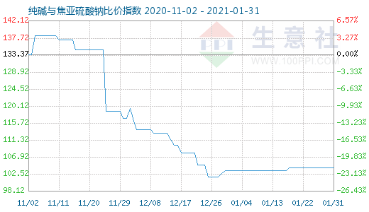 1月31日纯碱与焦亚硫酸钠比价指数图