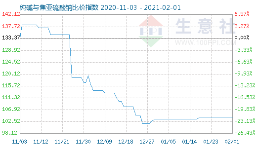 2月1日纯碱与焦亚硫酸钠比价指数图