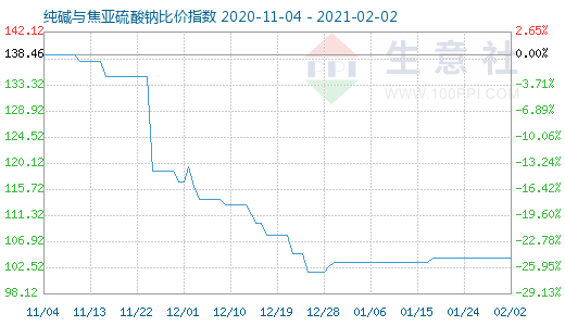 2月2日纯碱与焦亚硫酸钠比价指数图