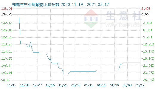 2月17日纯碱与焦亚硫酸钠比价指数图