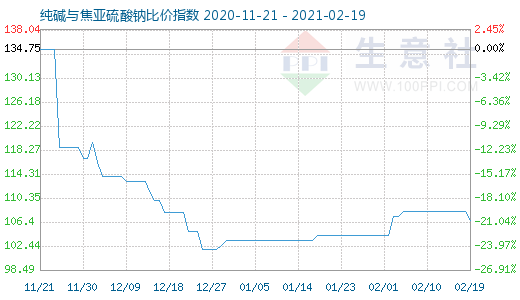 2月19日纯碱与焦亚硫酸钠比价指数图