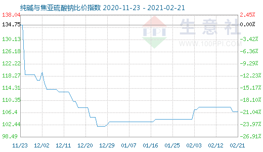 2月21日纯碱与焦亚硫酸钠比价指数图