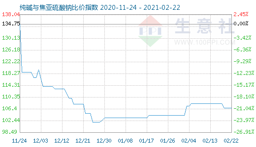 2月22日纯碱与焦亚硫酸钠比价指数图