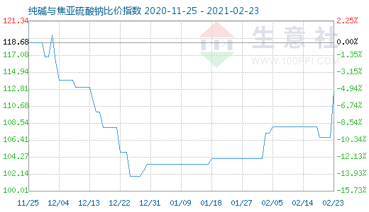 2月23日纯碱与焦亚硫酸钠比价指数图