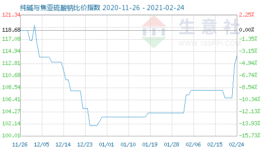 2月24日纯碱与焦亚硫酸钠比价指数图