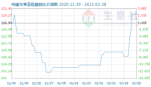 2月28日纯碱与焦亚硫酸钠比价指数图