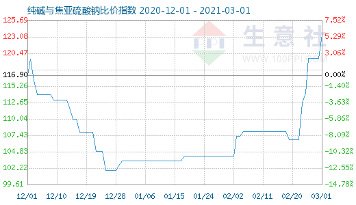 3月1日纯碱与焦亚硫酸钠比价指数图