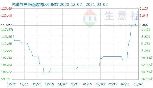 3月2日纯碱与焦亚硫酸钠比价指数图