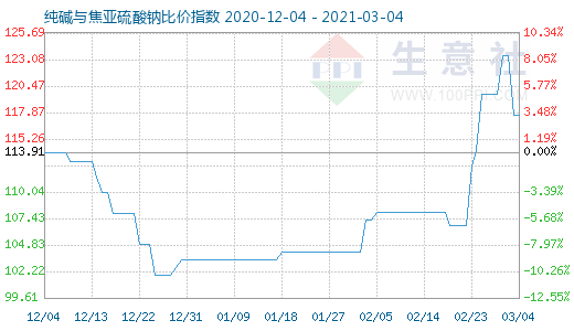 3月4日纯碱与焦亚硫酸钠比价指数图