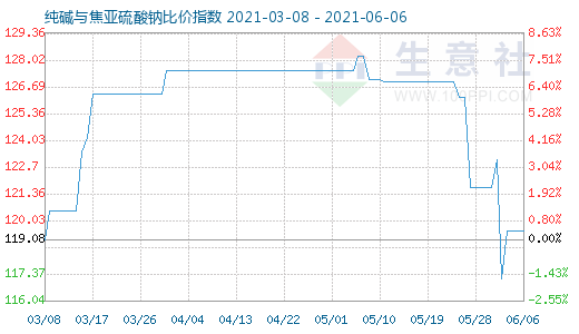 6月6日纯碱与焦亚硫酸钠比价指数图