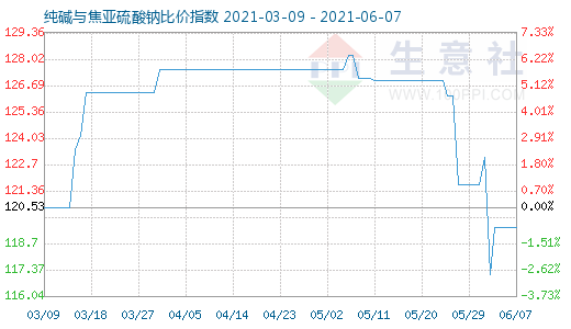 6月7日纯碱与焦亚硫酸钠比价指数图