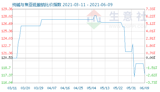 6月9日纯碱与焦亚硫酸钠比价指数图