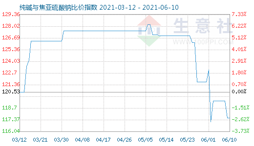 6月10日纯碱与焦亚硫酸钠比价指数图