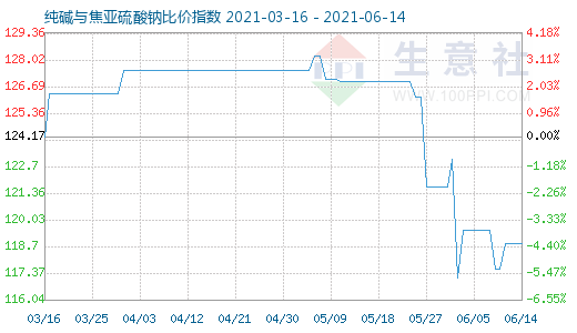 6月14日纯碱与焦亚硫酸钠比价指数图