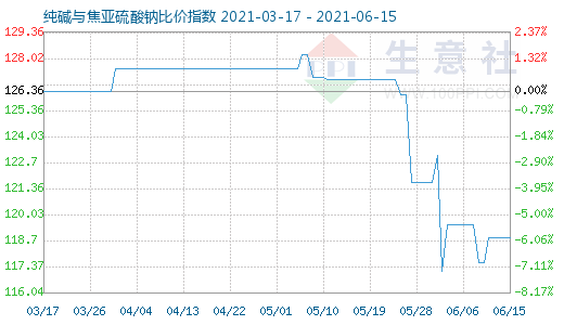 6月15日纯碱与焦亚硫酸钠比价指数图