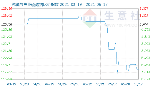 6月17日纯碱与焦亚硫酸钠比价指数图