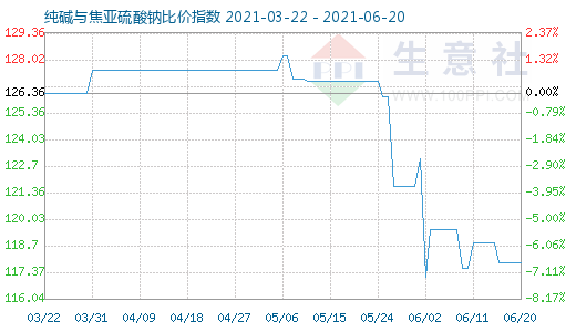 6月20日纯碱与焦亚硫酸钠比价指数图