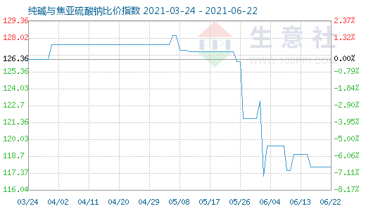 6月22日纯碱与焦亚硫酸钠比价指数图