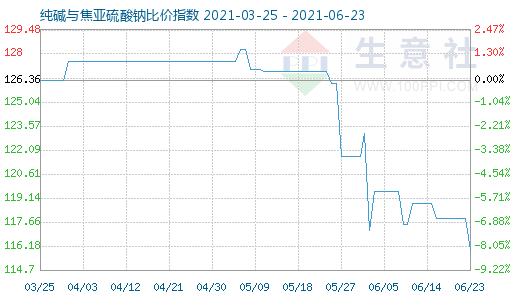 6月23日纯碱与焦亚硫酸钠比价指数图