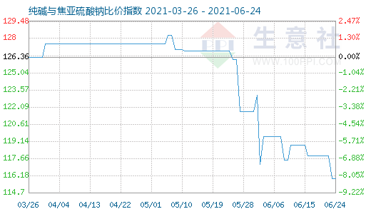 6月24日纯碱与焦亚硫酸钠比价指数图