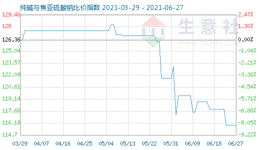 6月27日纯碱与焦亚硫酸钠比价指数图