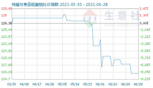 6月28日纯碱与焦亚硫酸钠比价指数图