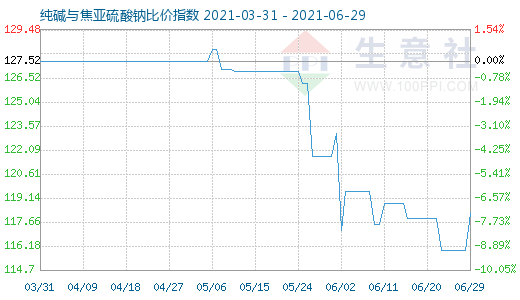 6月29日纯碱与焦亚硫酸钠比价指数图