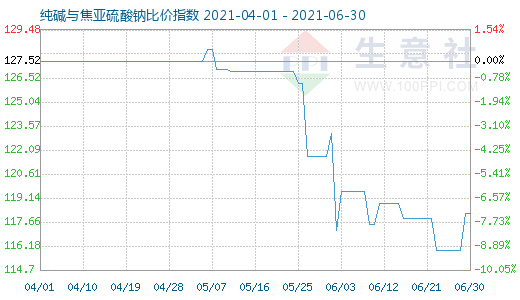 6月30日纯碱与焦亚硫酸钠比价指数图