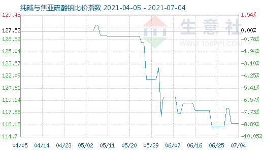 7月4日纯碱与焦亚硫酸钠比价指数图