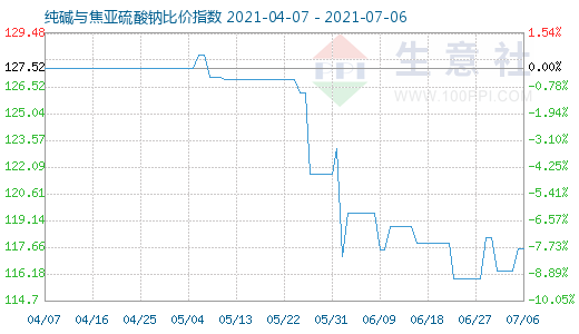 7月6日纯碱与焦亚硫酸钠比价指数图