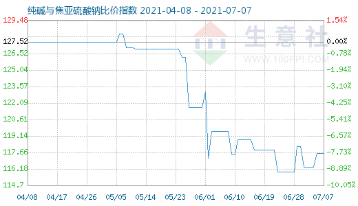 7月7日纯碱与焦亚硫酸钠比价指数图