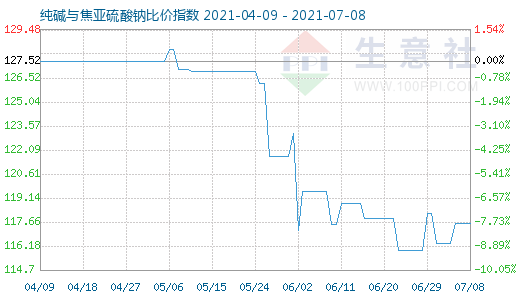 7月8日纯碱与焦亚硫酸钠比价指数图