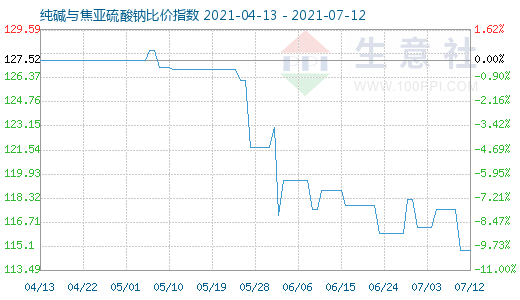 7月12日纯碱与焦亚硫酸钠比价指数图