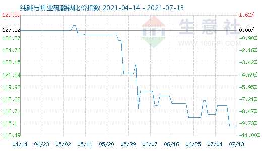 7月13日纯碱与焦亚硫酸钠比价指数图