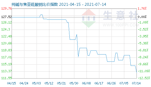 7月14日纯碱与焦亚硫酸钠比价指数图