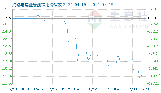 7月18日纯碱与焦亚硫酸钠比价指数图