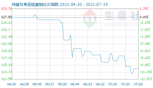 7月19日纯碱与焦亚硫酸钠比价指数图