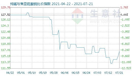 7月21日纯碱与焦亚硫酸钠比价指数图