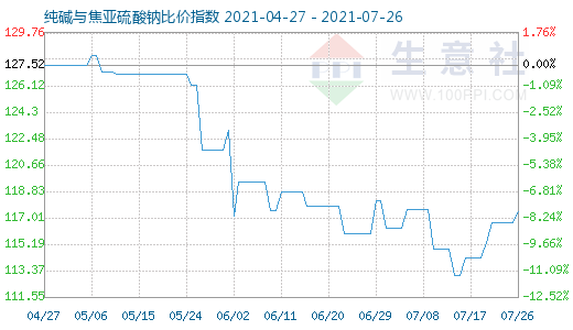 7月26日纯碱与焦亚硫酸钠比价指数图