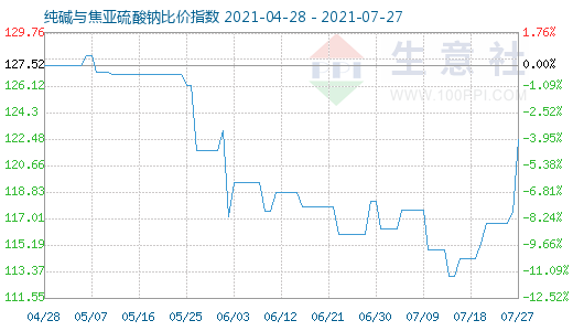 7月27日纯碱与焦亚硫酸钠比价指数图