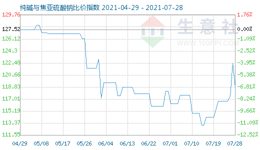 7月28日纯碱与焦亚硫酸钠比价指数图