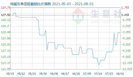 8月1日纯碱与焦亚硫酸钠比价指数图