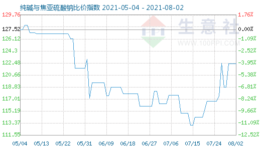 8月2日纯碱与焦亚硫酸钠比价指数图