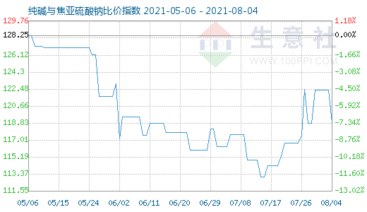 8月4日纯碱与焦亚硫酸钠比价指数图