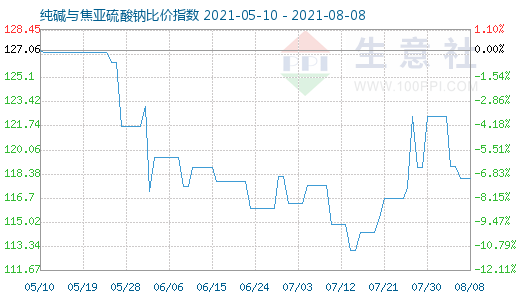 8月8日纯碱与焦亚硫酸钠比价指数图