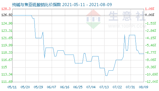 8月9日纯碱与焦亚硫酸钠比价指数图