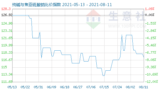 8月11日纯碱与焦亚硫酸钠比价指数图