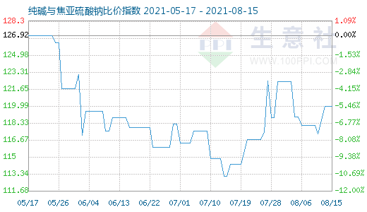 8月15日纯碱与焦亚硫酸钠比价指数图