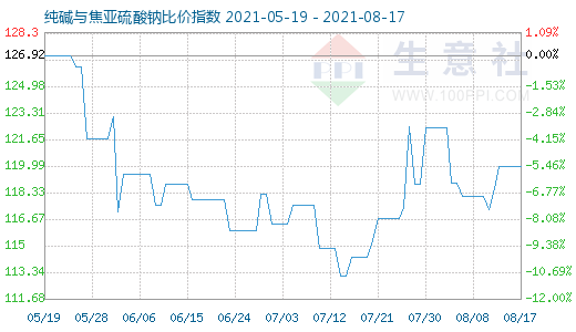 8月17日纯碱与焦亚硫酸钠比价指数图