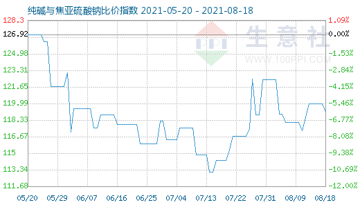 8月18日纯碱与焦亚硫酸钠比价指数图